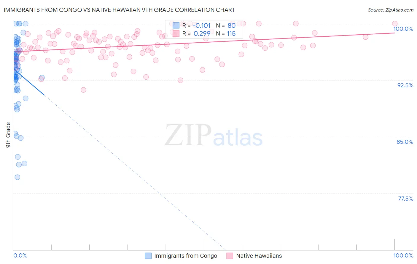 Immigrants from Congo vs Native Hawaiian 9th Grade