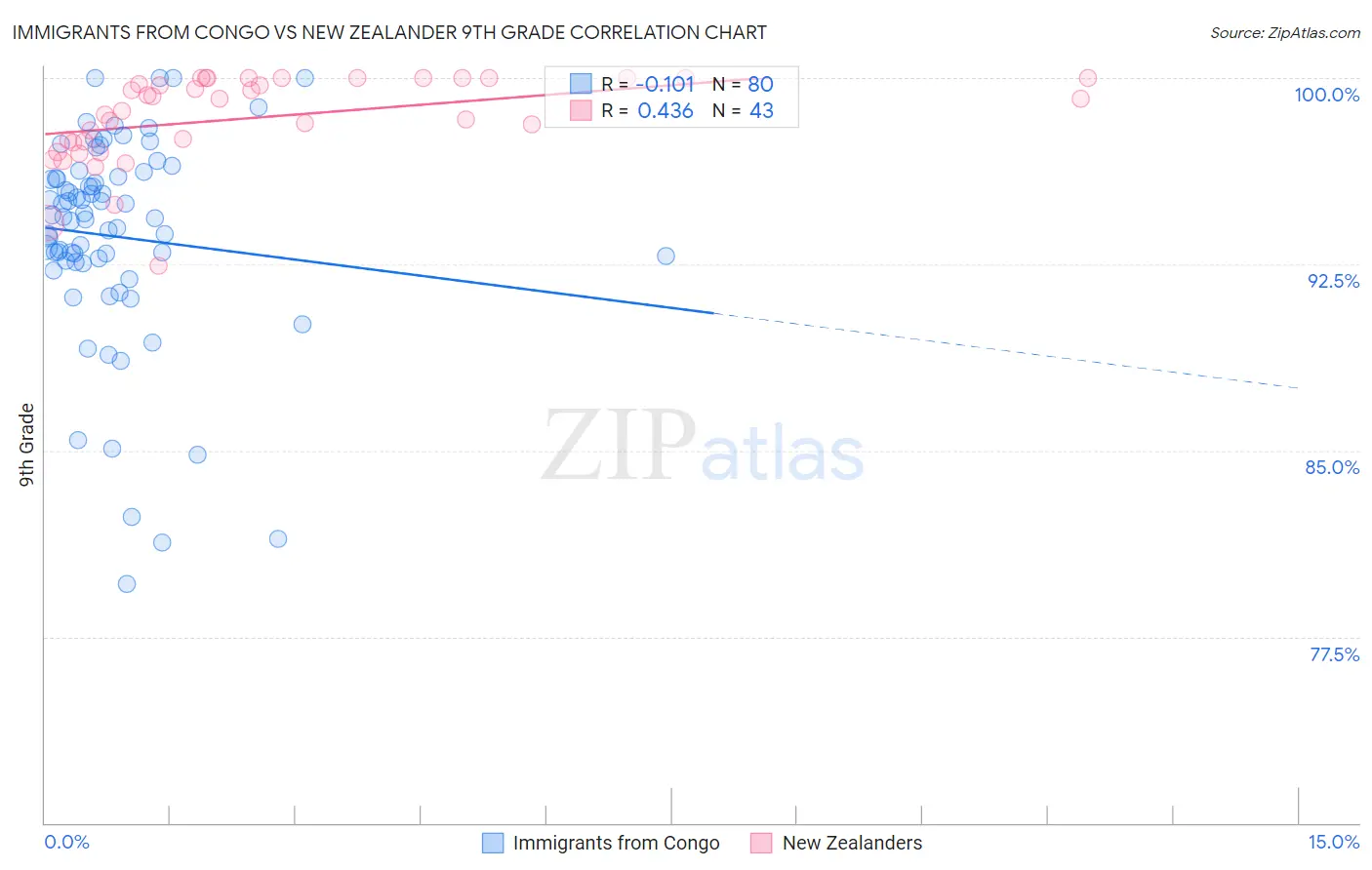 Immigrants from Congo vs New Zealander 9th Grade