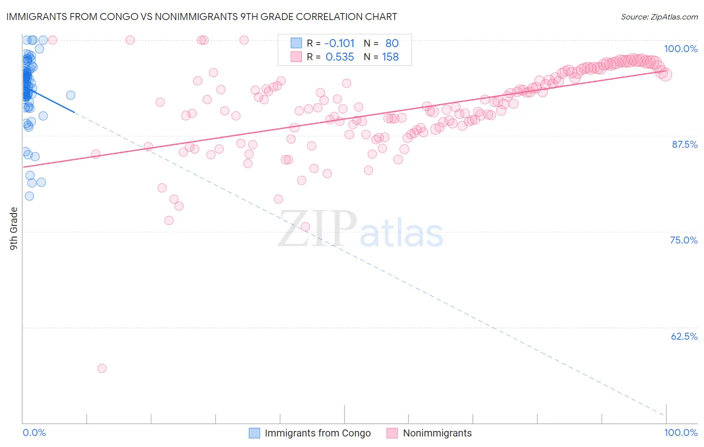 Immigrants from Congo vs Nonimmigrants 9th Grade