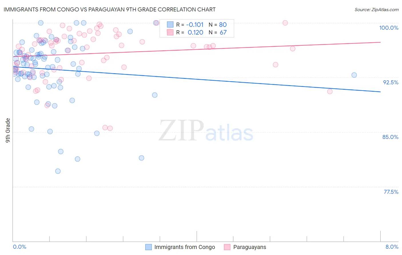 Immigrants from Congo vs Paraguayan 9th Grade