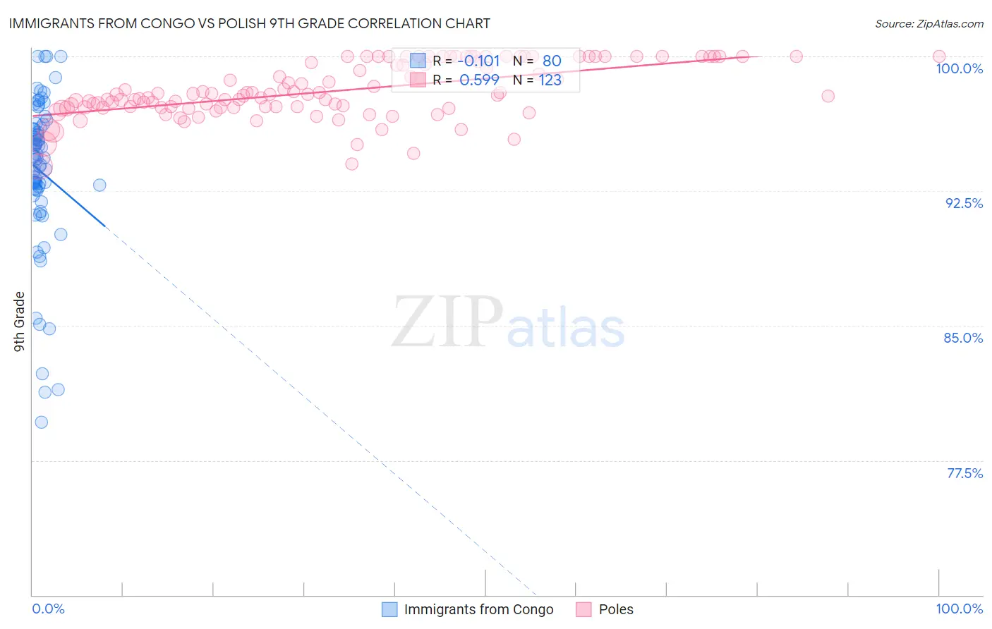 Immigrants from Congo vs Polish 9th Grade