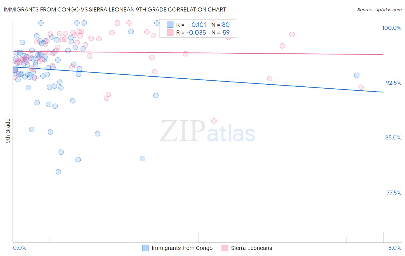 Immigrants from Congo vs Sierra Leonean 9th Grade