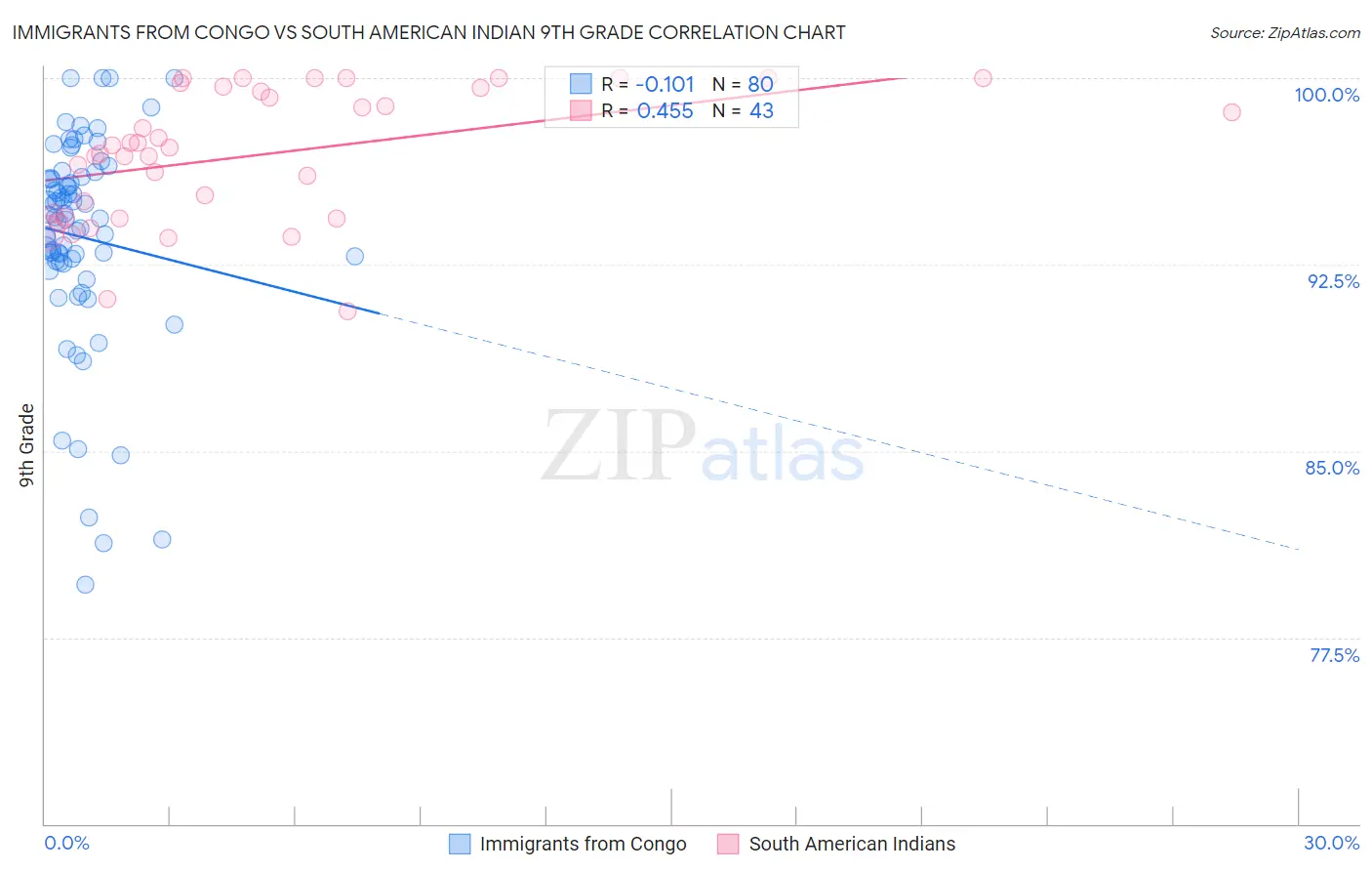 Immigrants from Congo vs South American Indian 9th Grade