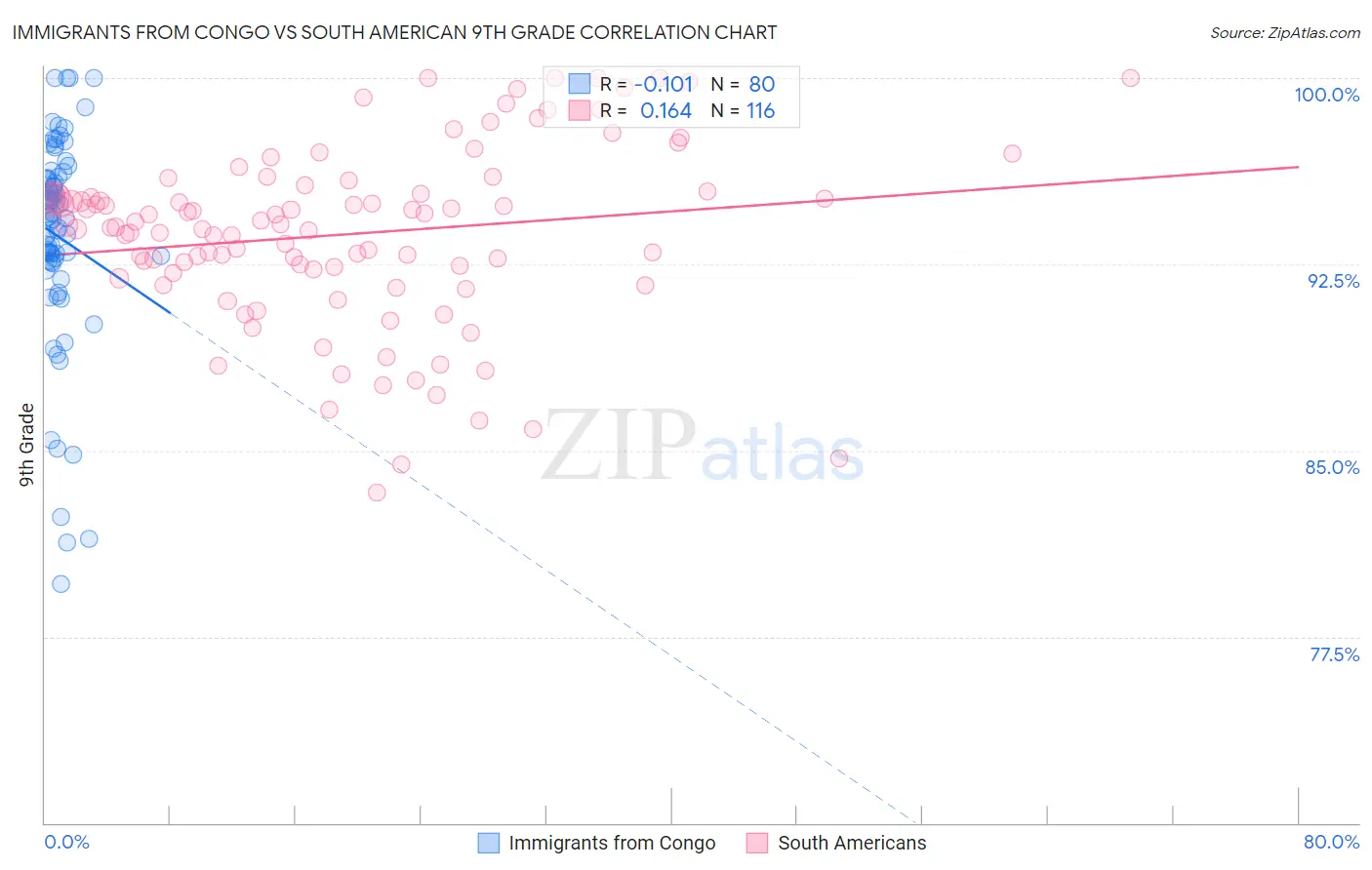Immigrants from Congo vs South American 9th Grade