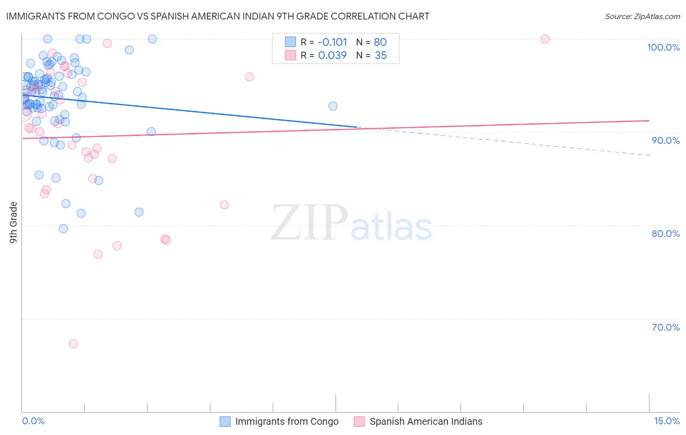 Immigrants from Congo vs Spanish American Indian 9th Grade