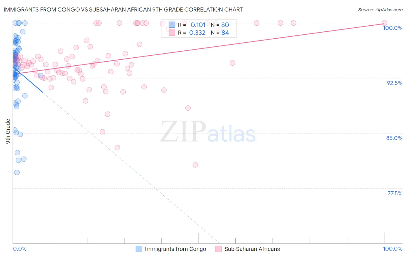 Immigrants from Congo vs Subsaharan African 9th Grade