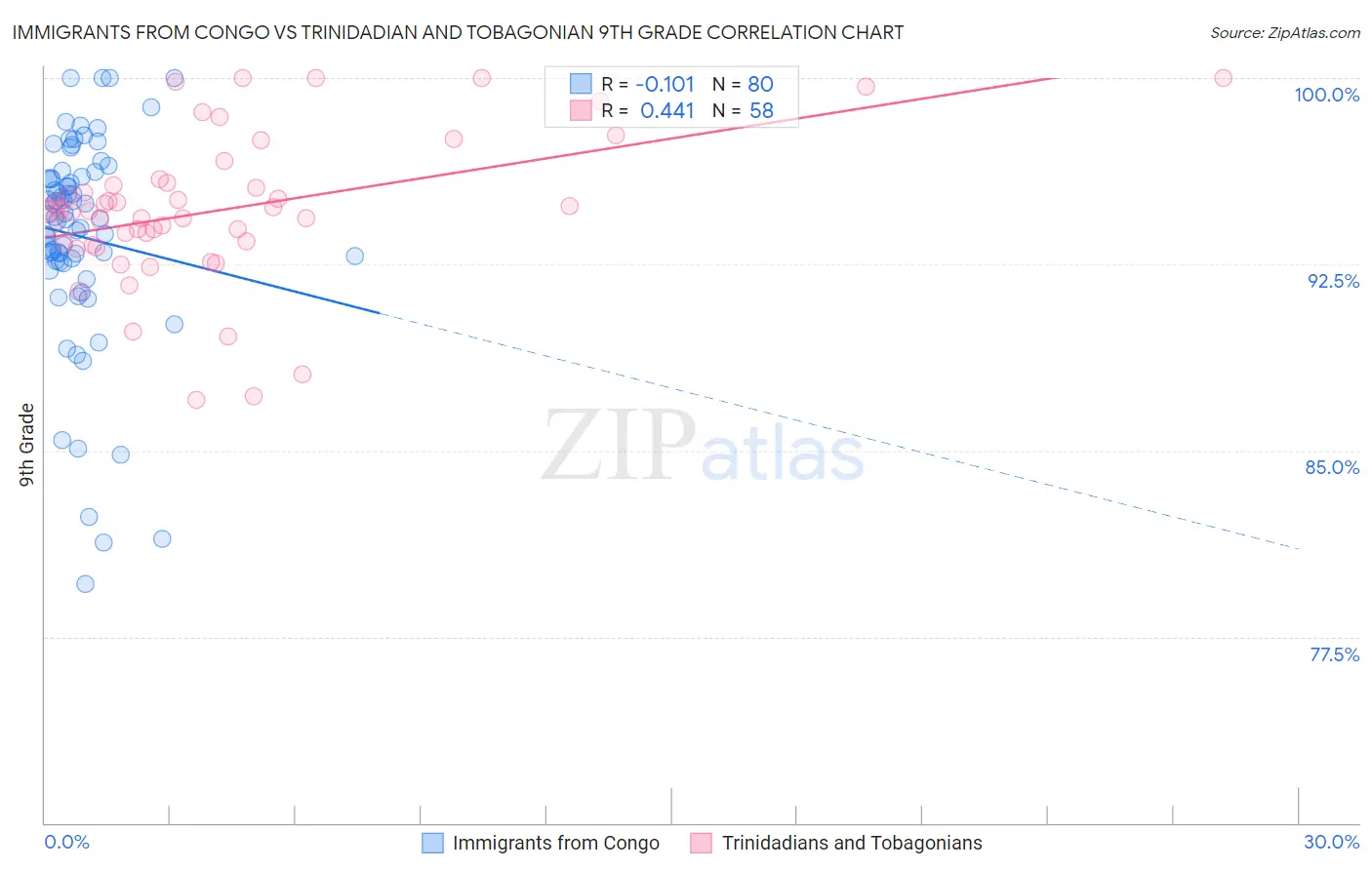 Immigrants from Congo vs Trinidadian and Tobagonian 9th Grade