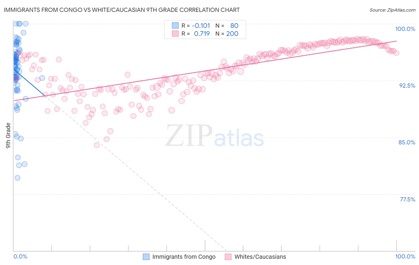 Immigrants from Congo vs White/Caucasian 9th Grade
