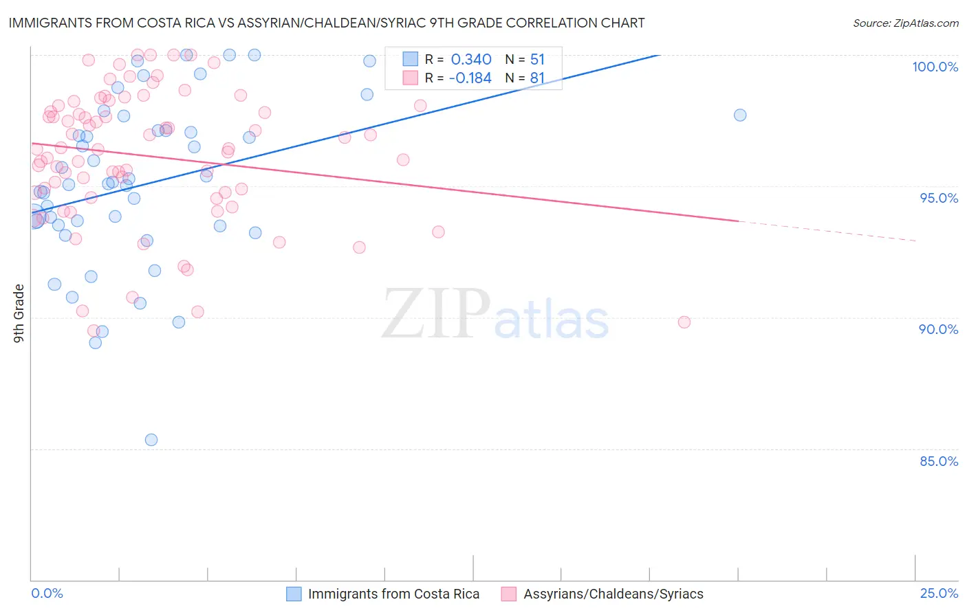 Immigrants from Costa Rica vs Assyrian/Chaldean/Syriac 9th Grade