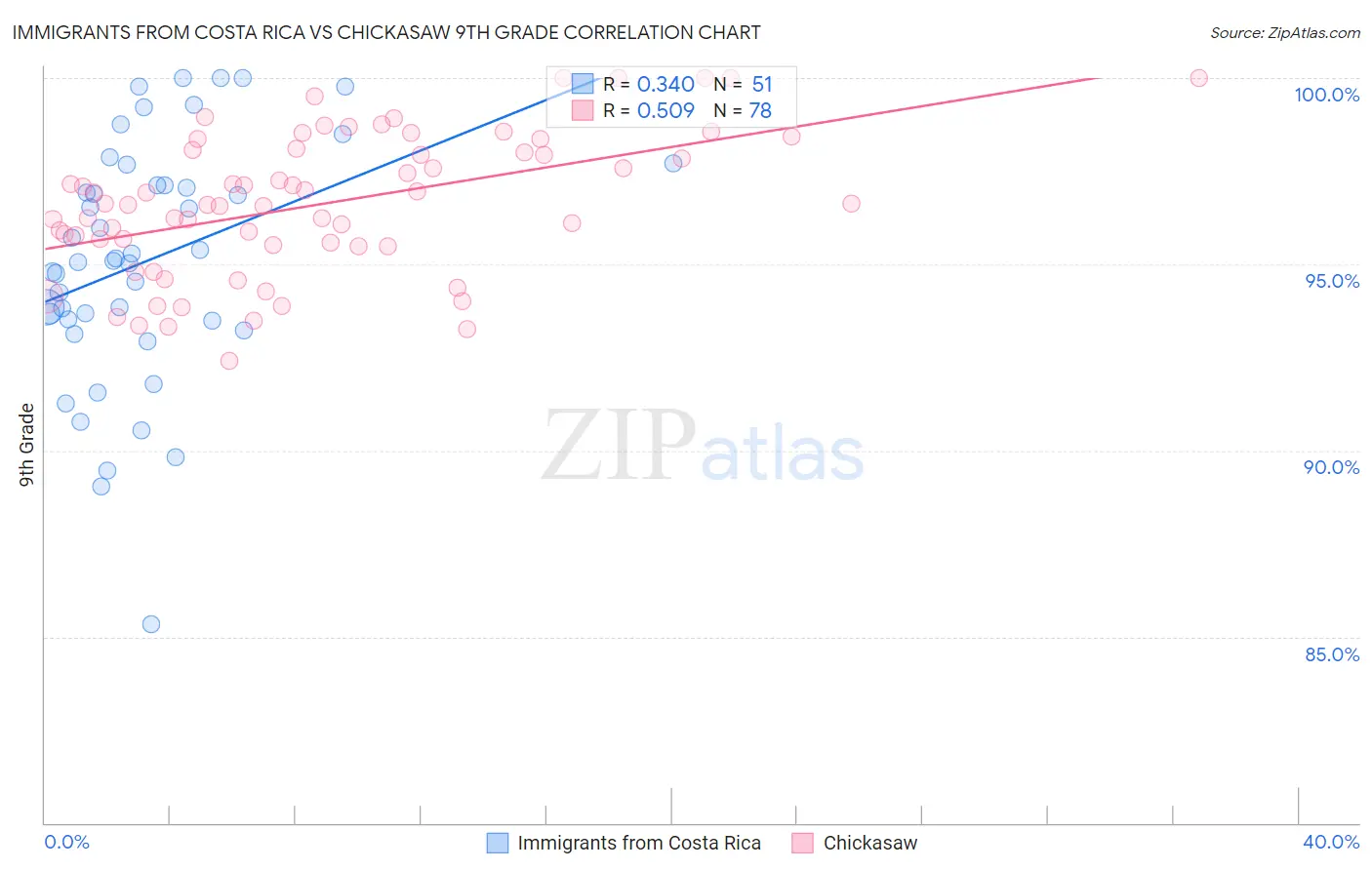 Immigrants from Costa Rica vs Chickasaw 9th Grade
