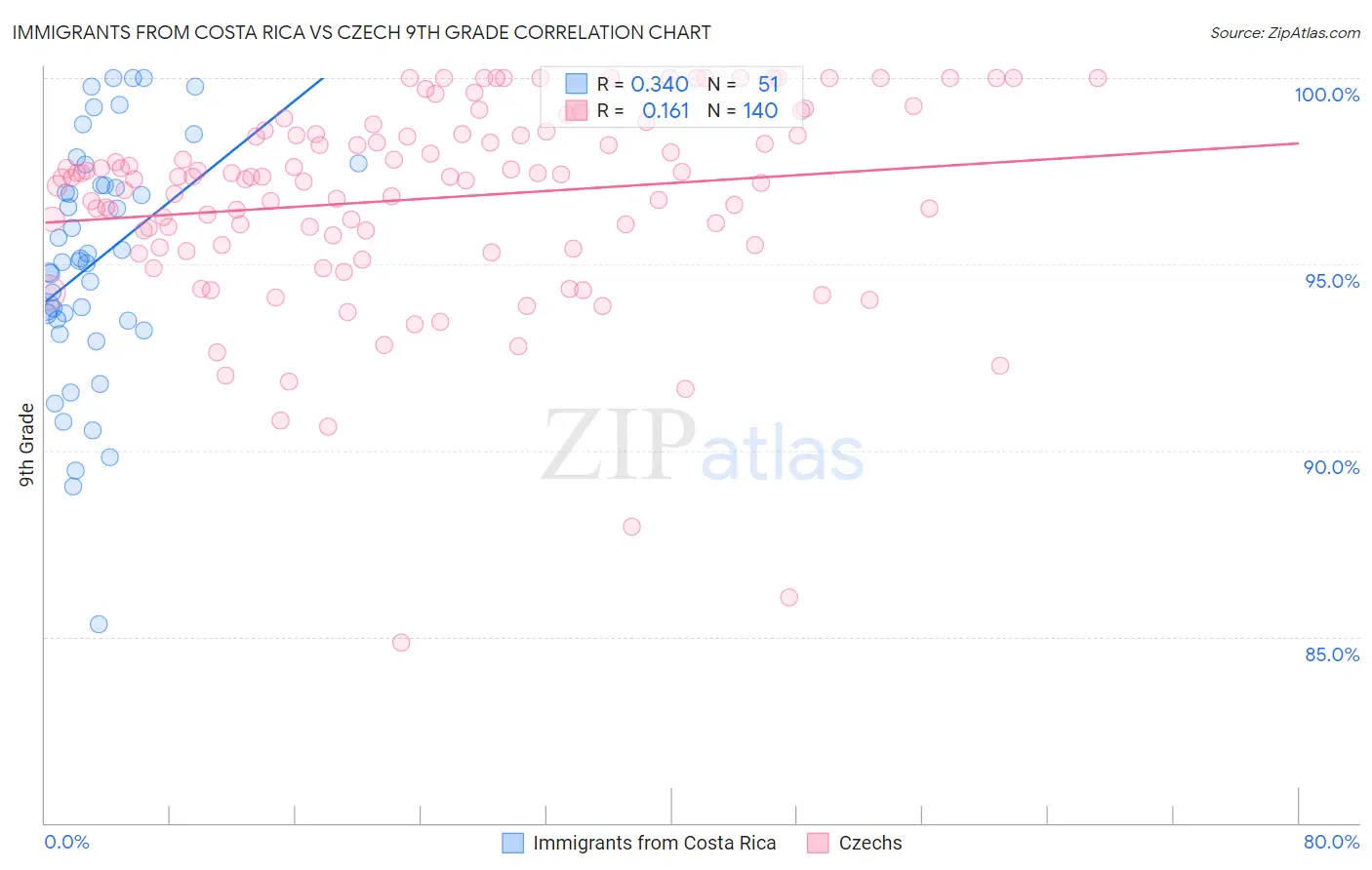 Immigrants from Costa Rica vs Czech 9th Grade