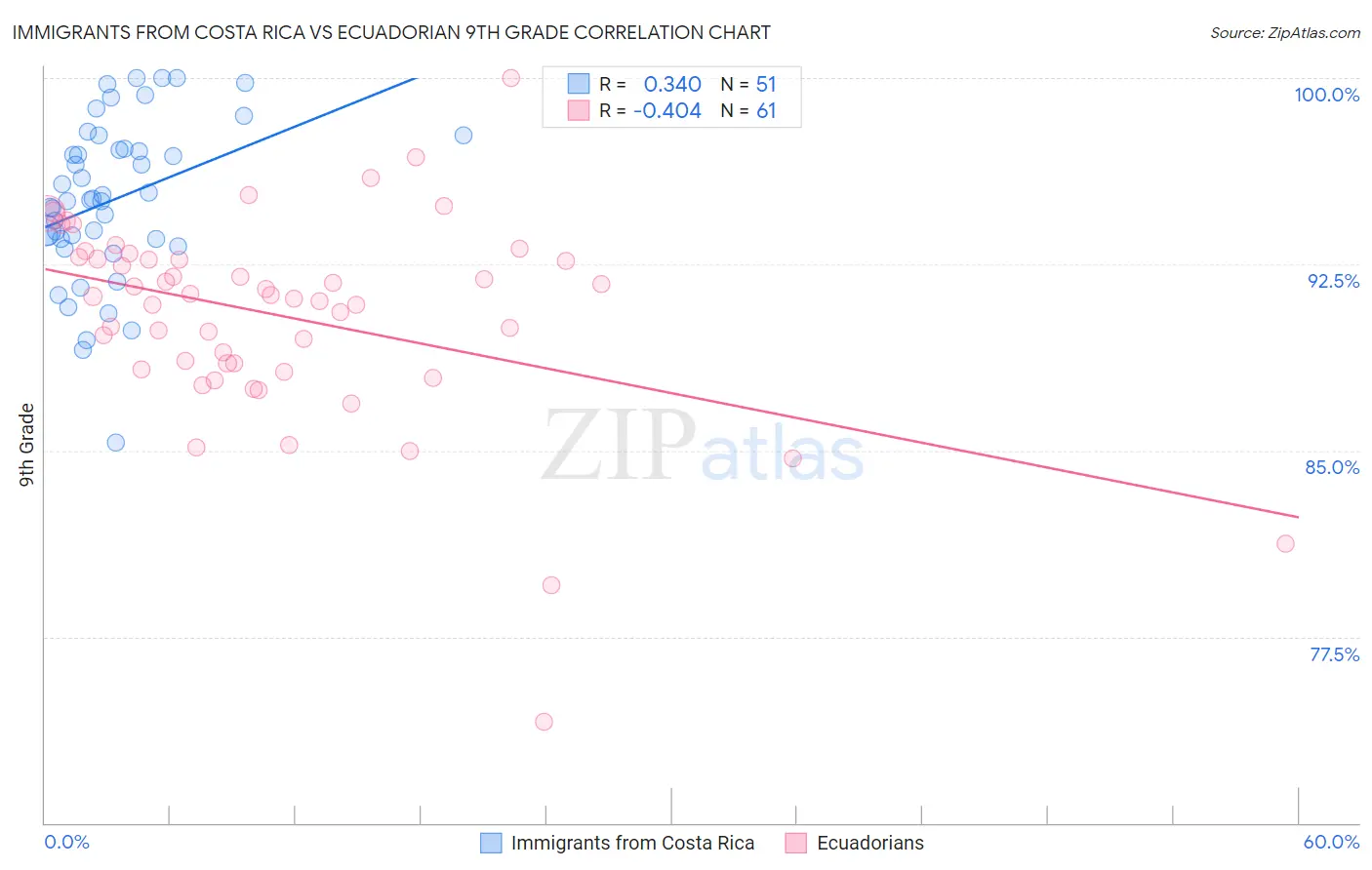 Immigrants from Costa Rica vs Ecuadorian 9th Grade