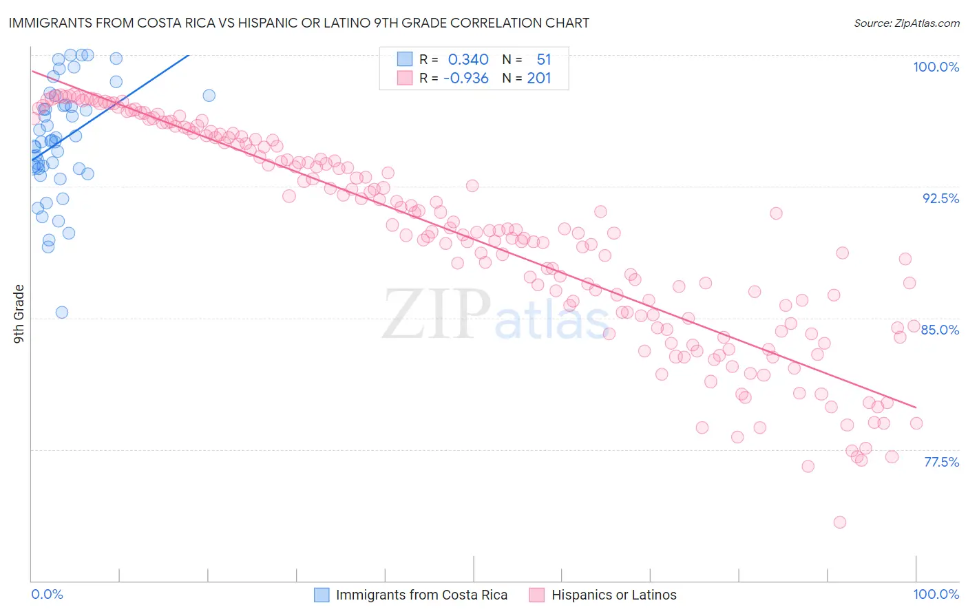 Immigrants from Costa Rica vs Hispanic or Latino 9th Grade