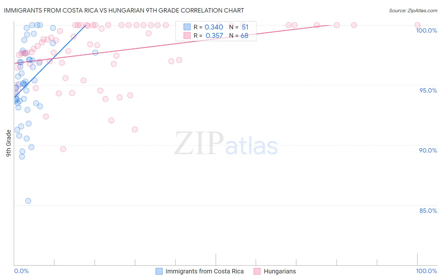 Immigrants from Costa Rica vs Hungarian 9th Grade