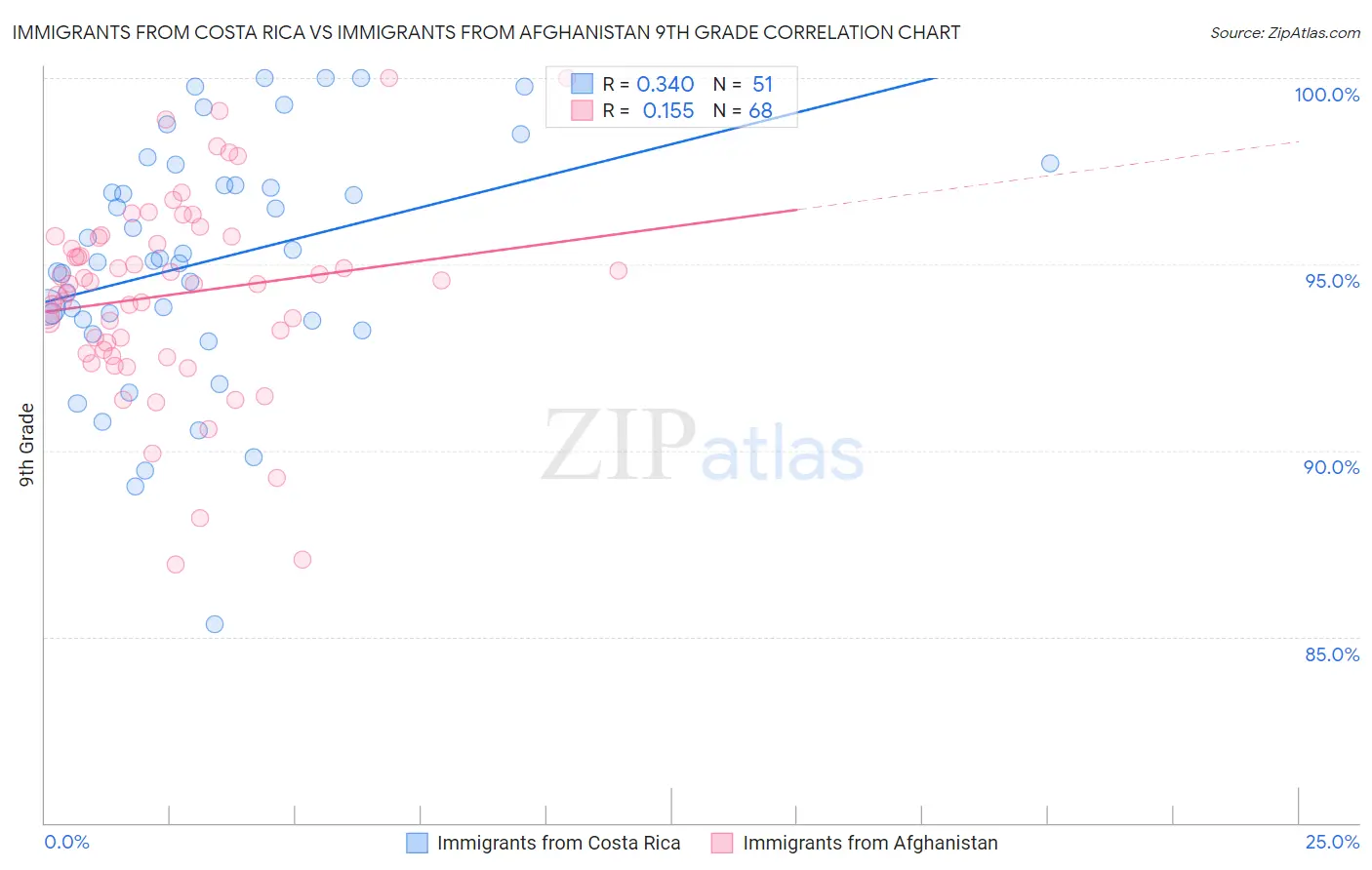 Immigrants from Costa Rica vs Immigrants from Afghanistan 9th Grade