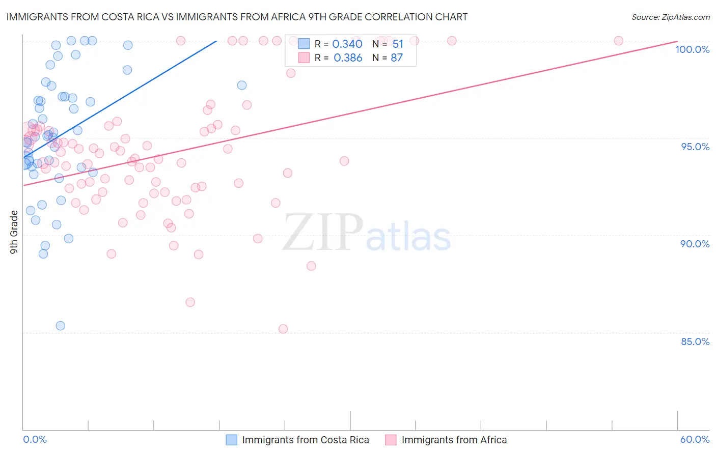 Immigrants from Costa Rica vs Immigrants from Africa 9th Grade