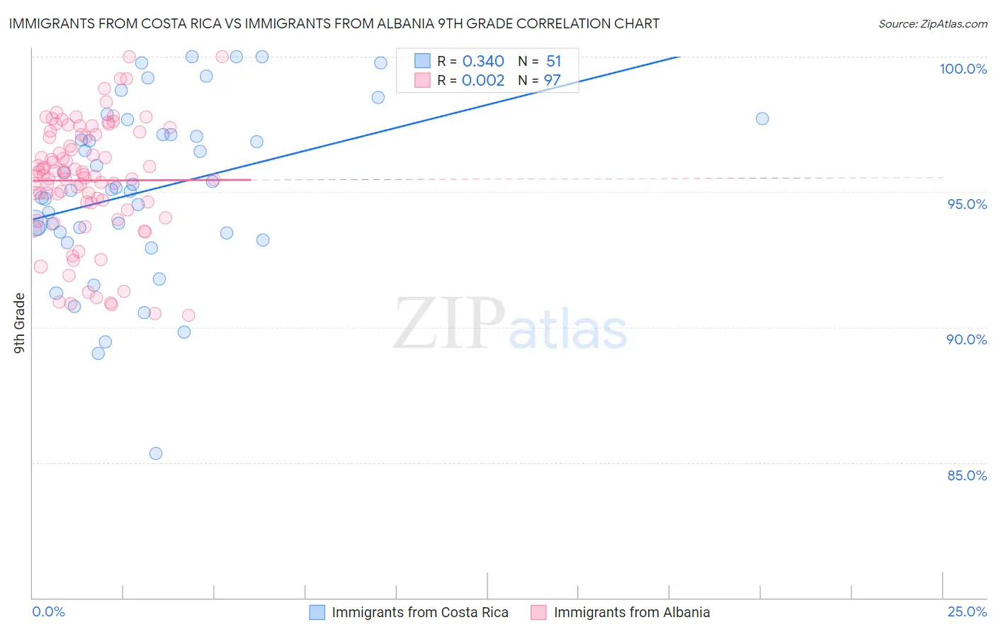 Immigrants from Costa Rica vs Immigrants from Albania 9th Grade