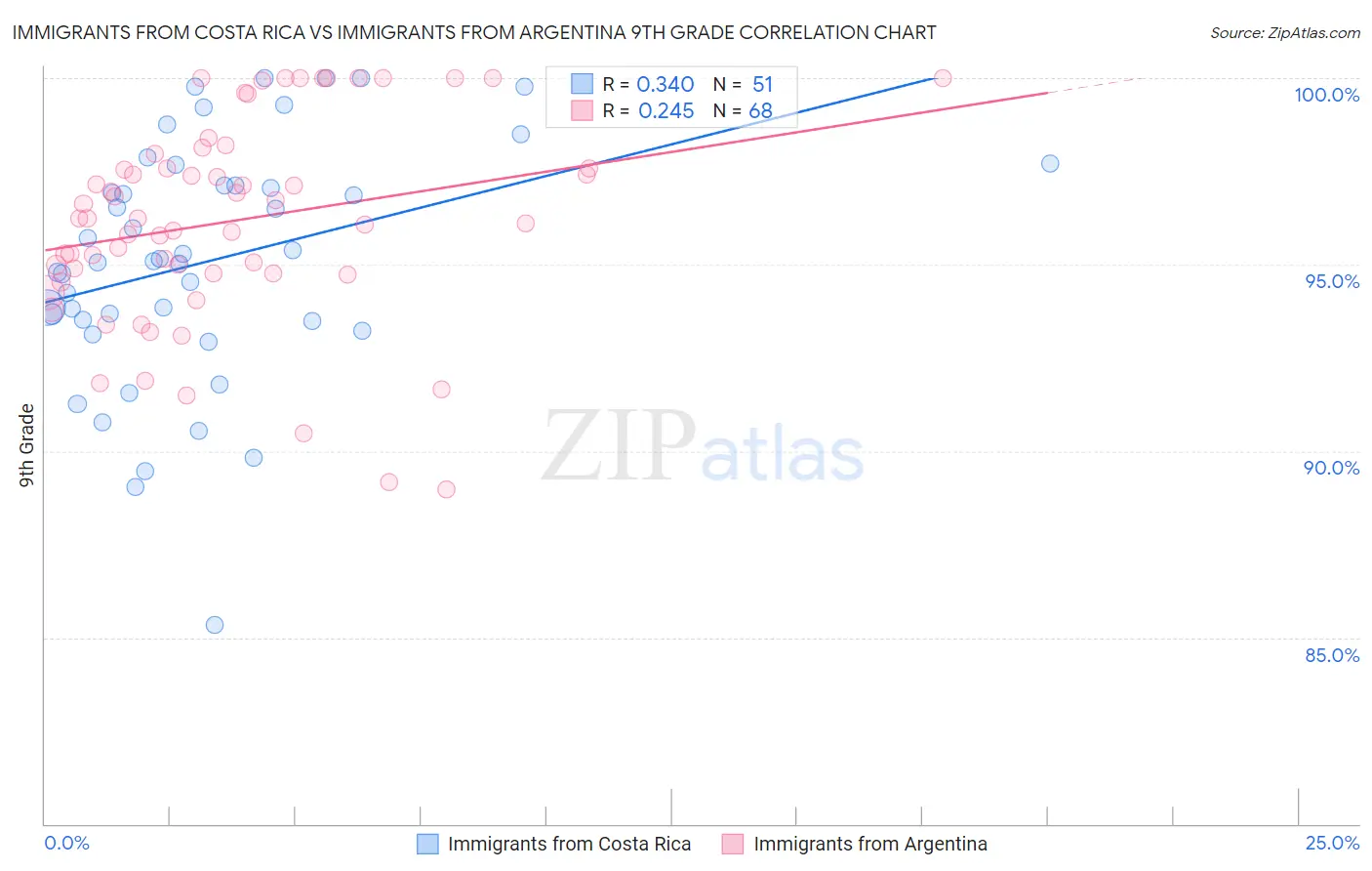 Immigrants from Costa Rica vs Immigrants from Argentina 9th Grade