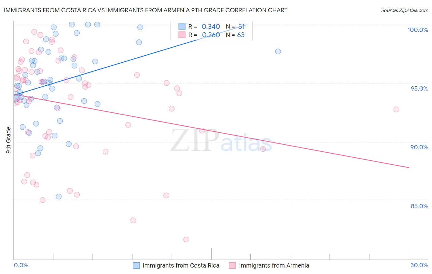 Immigrants from Costa Rica vs Immigrants from Armenia 9th Grade