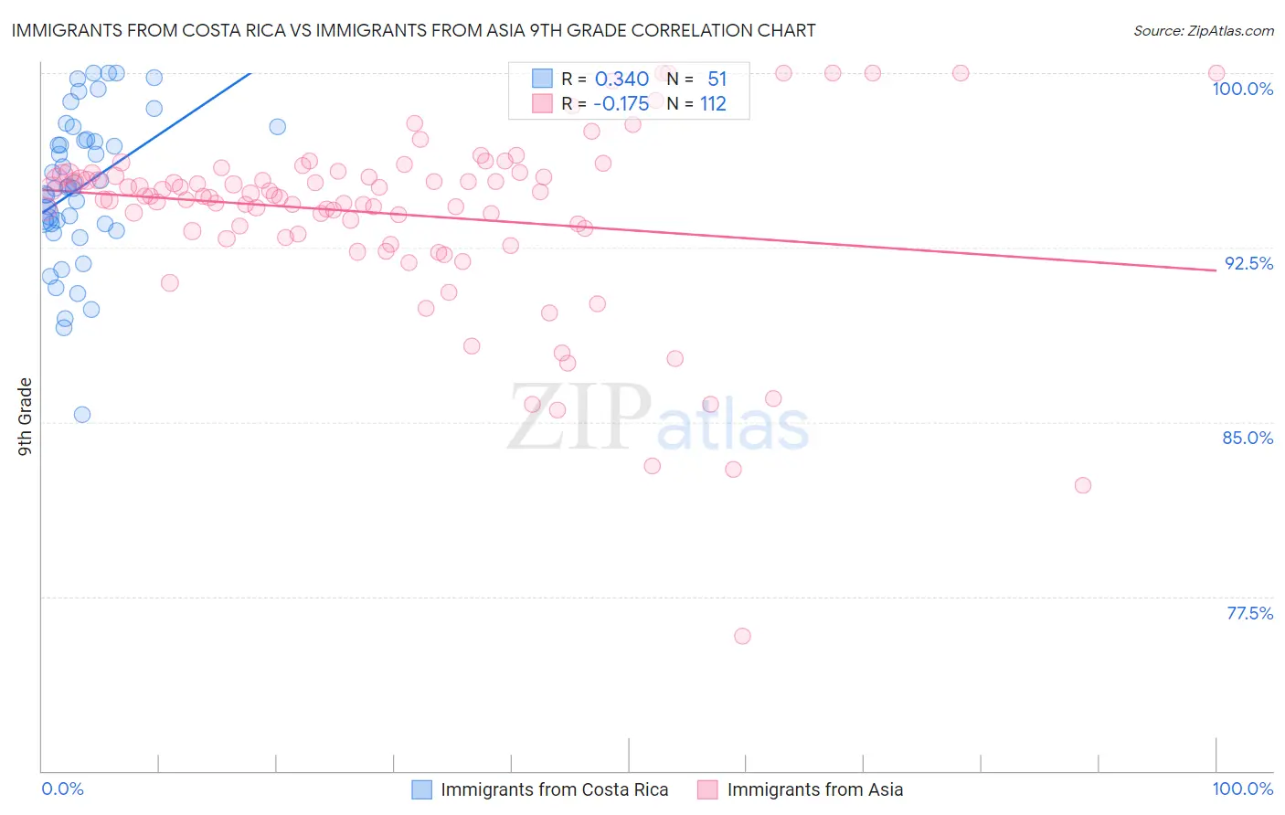 Immigrants from Costa Rica vs Immigrants from Asia 9th Grade