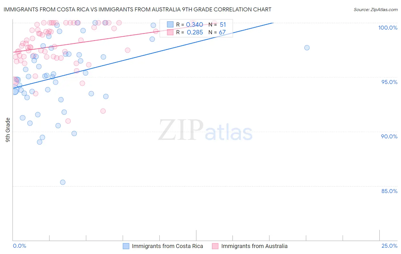 Immigrants from Costa Rica vs Immigrants from Australia 9th Grade