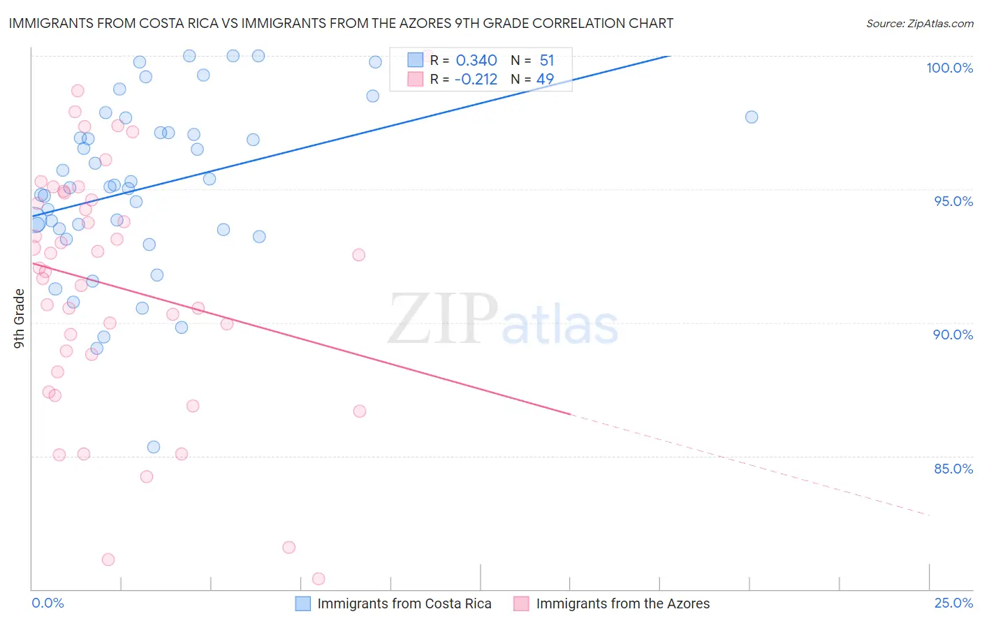 Immigrants from Costa Rica vs Immigrants from the Azores 9th Grade