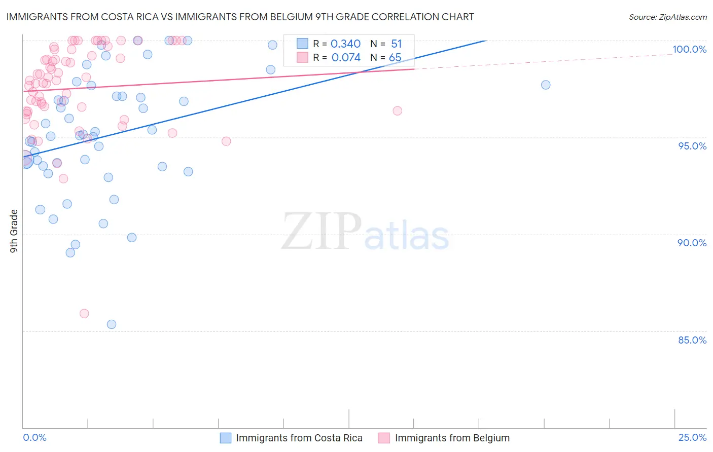 Immigrants from Costa Rica vs Immigrants from Belgium 9th Grade