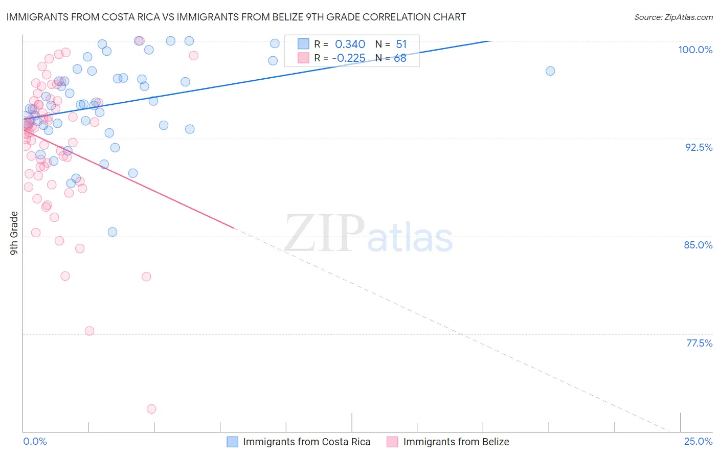Immigrants from Costa Rica vs Immigrants from Belize 9th Grade