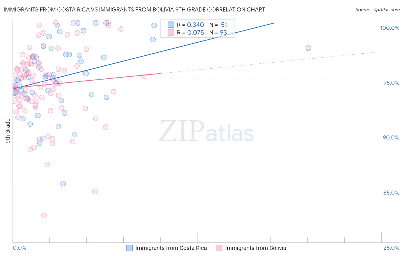 Immigrants from Costa Rica vs Immigrants from Bolivia 9th Grade