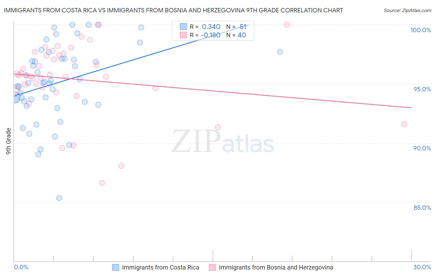 Immigrants from Costa Rica vs Immigrants from Bosnia and Herzegovina 9th Grade