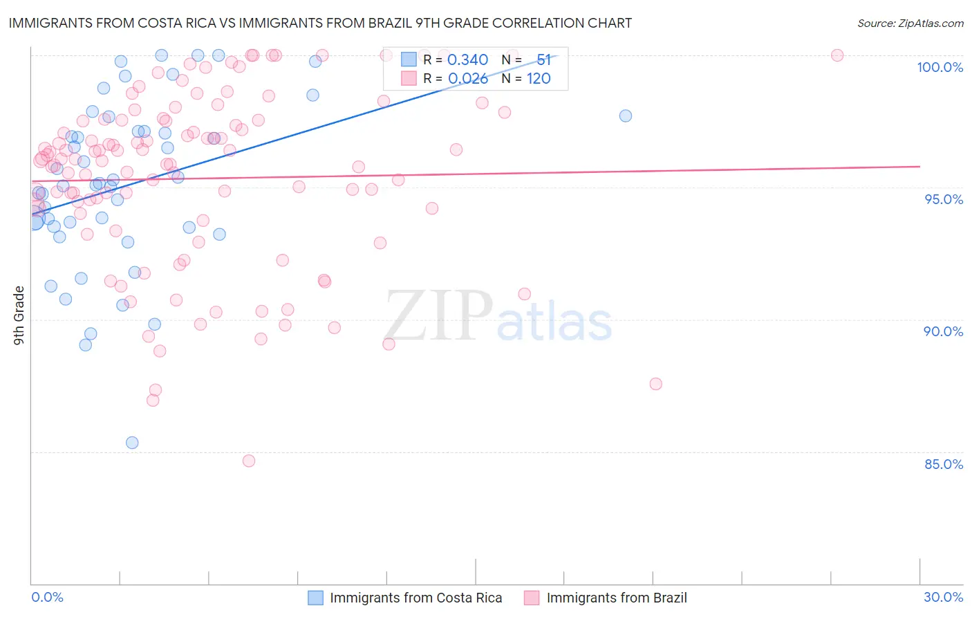 Immigrants from Costa Rica vs Immigrants from Brazil 9th Grade