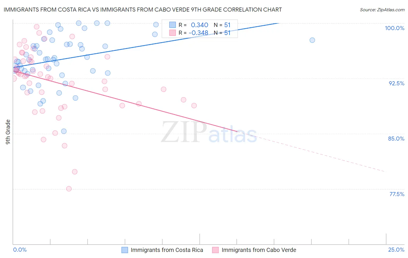 Immigrants from Costa Rica vs Immigrants from Cabo Verde 9th Grade