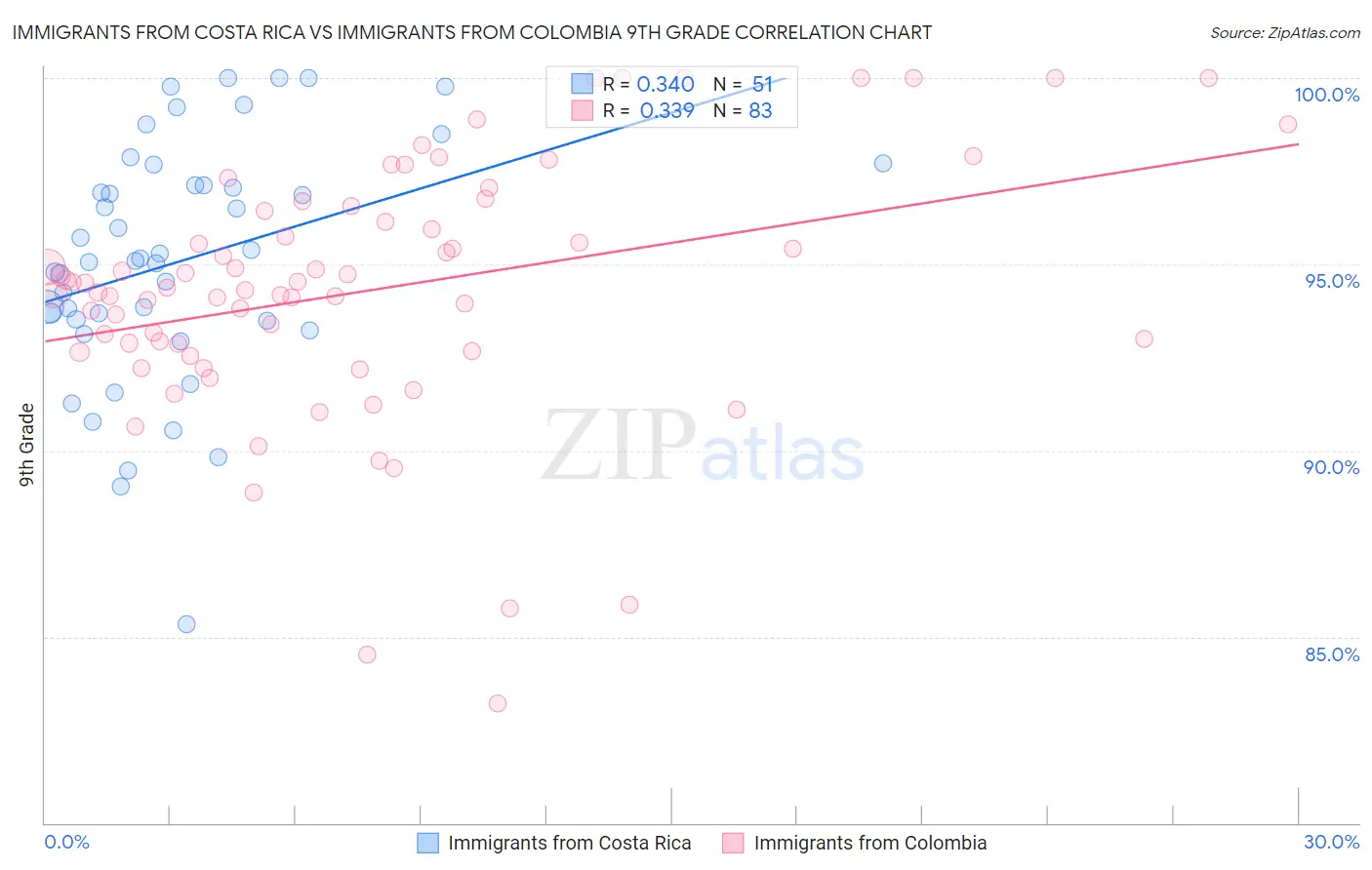 Immigrants from Costa Rica vs Immigrants from Colombia 9th Grade