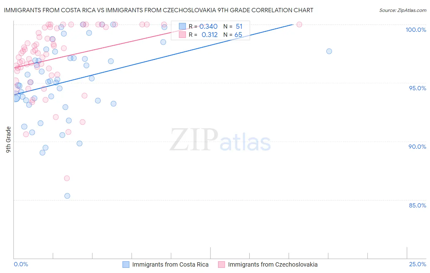 Immigrants from Costa Rica vs Immigrants from Czechoslovakia 9th Grade