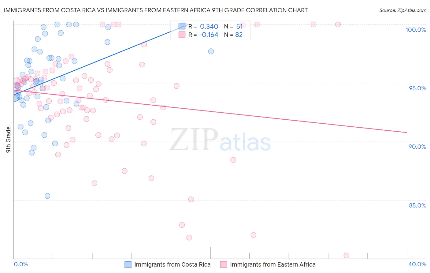 Immigrants from Costa Rica vs Immigrants from Eastern Africa 9th Grade