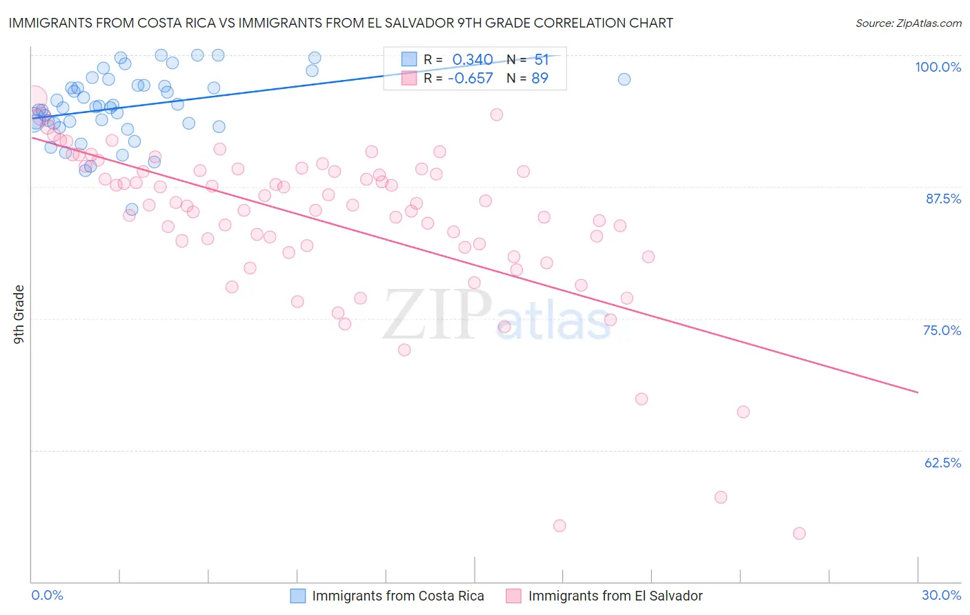 Immigrants from Costa Rica vs Immigrants from El Salvador 9th Grade