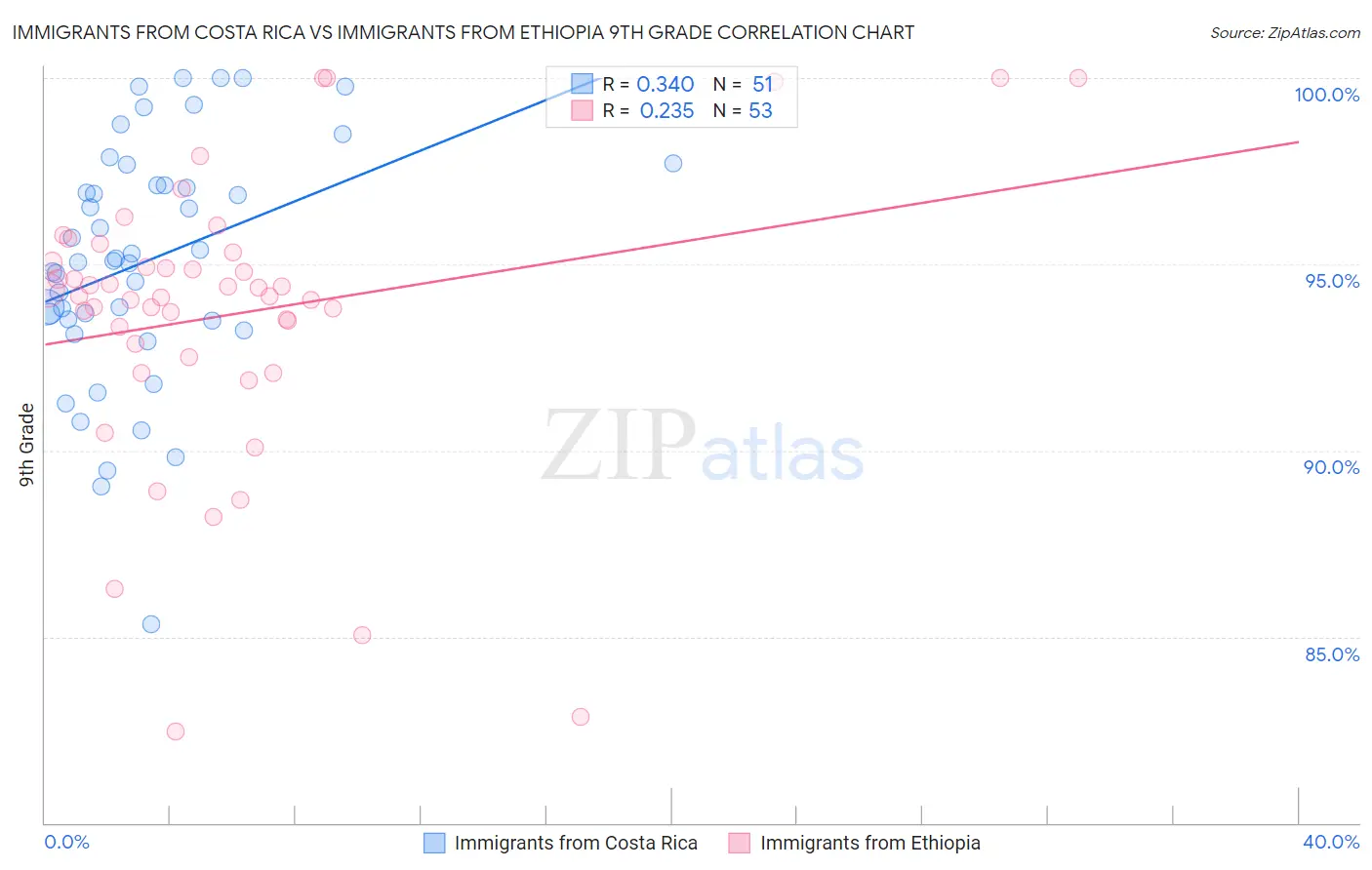 Immigrants from Costa Rica vs Immigrants from Ethiopia 9th Grade