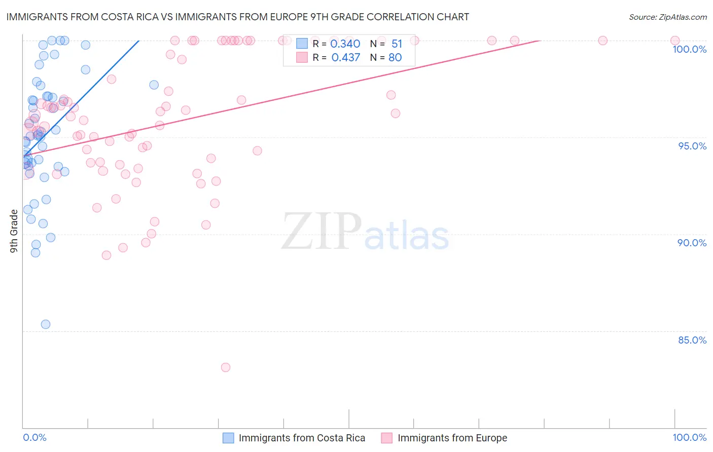 Immigrants from Costa Rica vs Immigrants from Europe 9th Grade