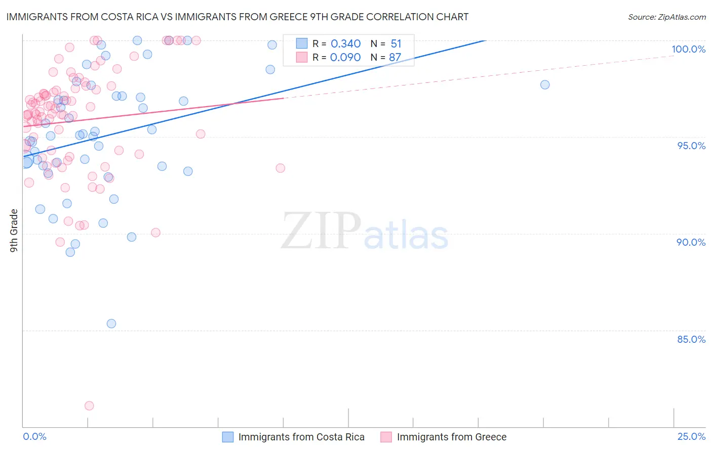 Immigrants from Costa Rica vs Immigrants from Greece 9th Grade