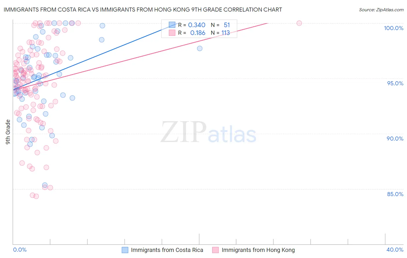Immigrants from Costa Rica vs Immigrants from Hong Kong 9th Grade
