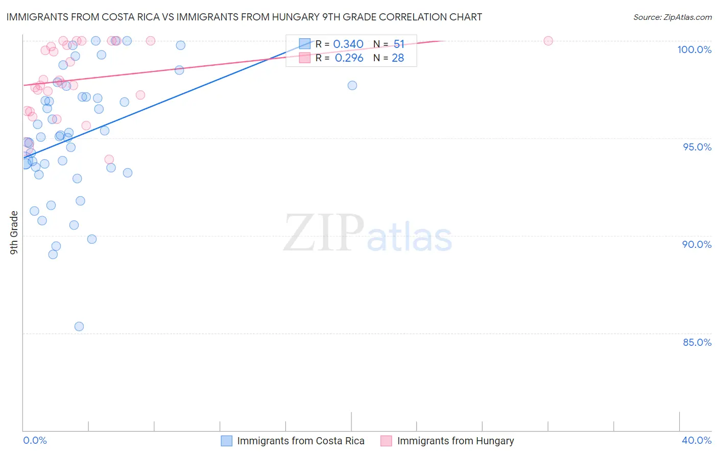 Immigrants from Costa Rica vs Immigrants from Hungary 9th Grade