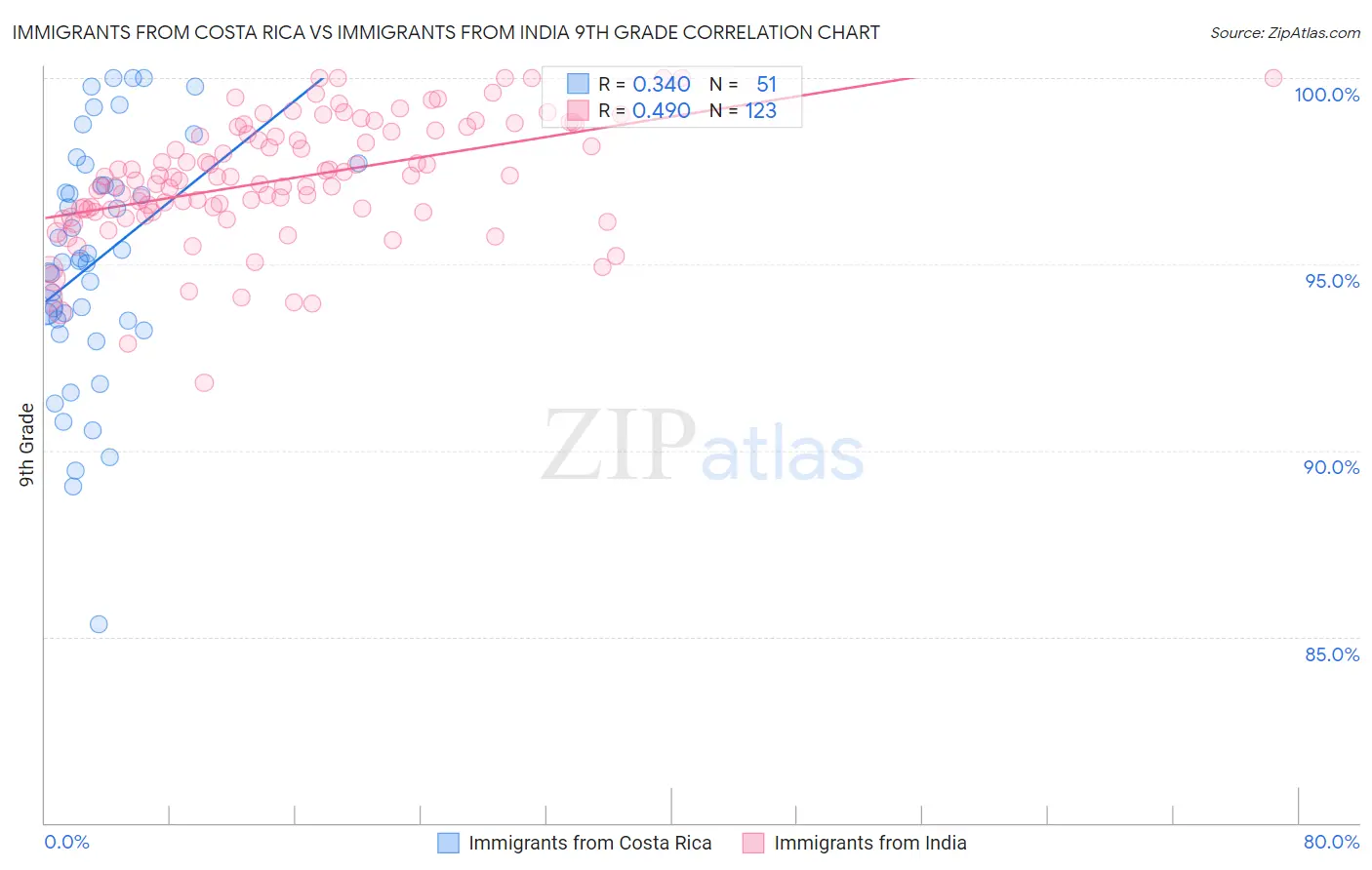 Immigrants from Costa Rica vs Immigrants from India 9th Grade