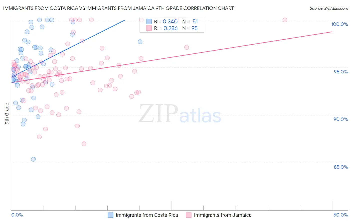 Immigrants from Costa Rica vs Immigrants from Jamaica 9th Grade
