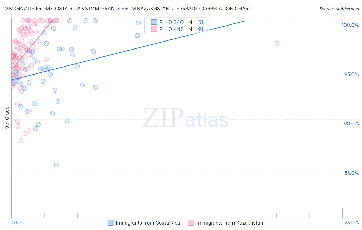 Immigrants from Costa Rica vs Immigrants from Kazakhstan 9th Grade