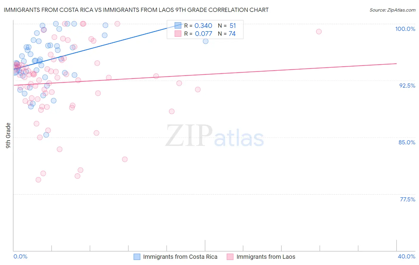 Immigrants from Costa Rica vs Immigrants from Laos 9th Grade