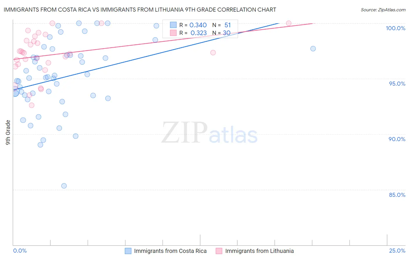 Immigrants from Costa Rica vs Immigrants from Lithuania 9th Grade