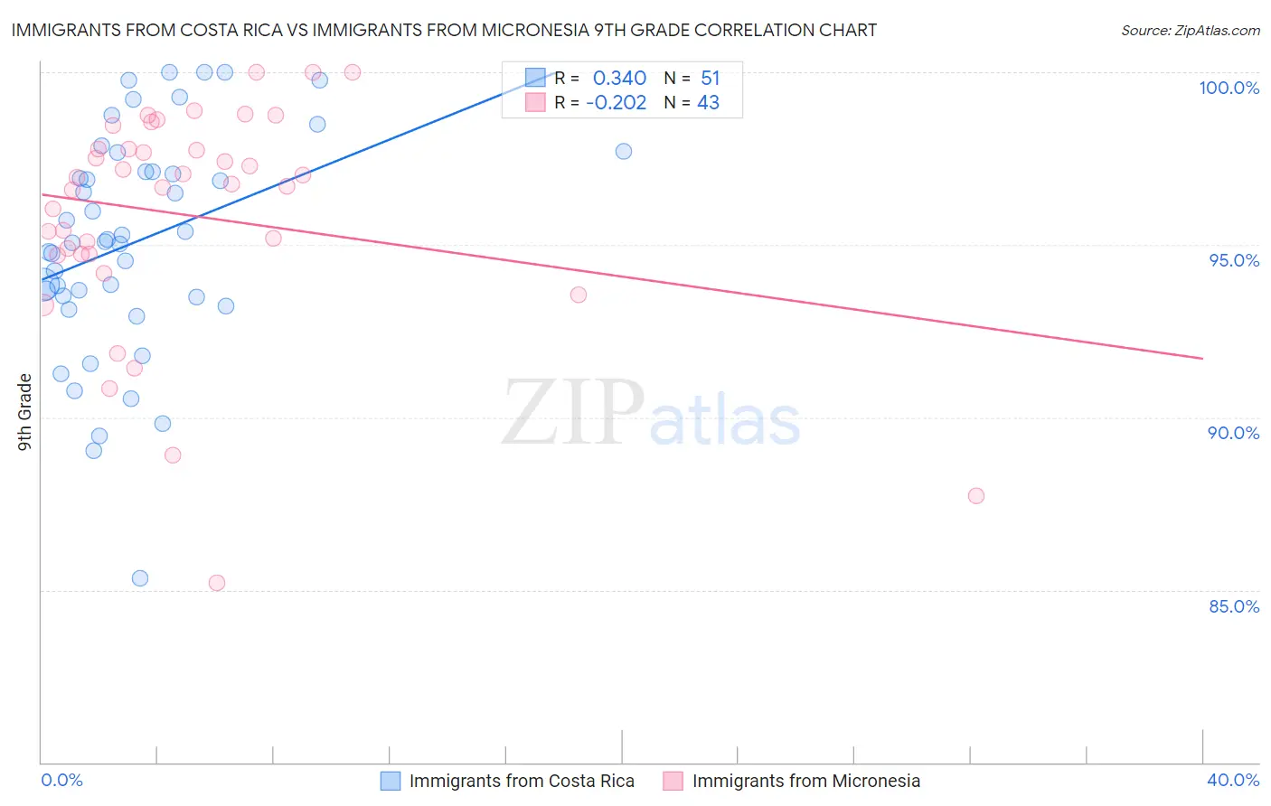 Immigrants from Costa Rica vs Immigrants from Micronesia 9th Grade