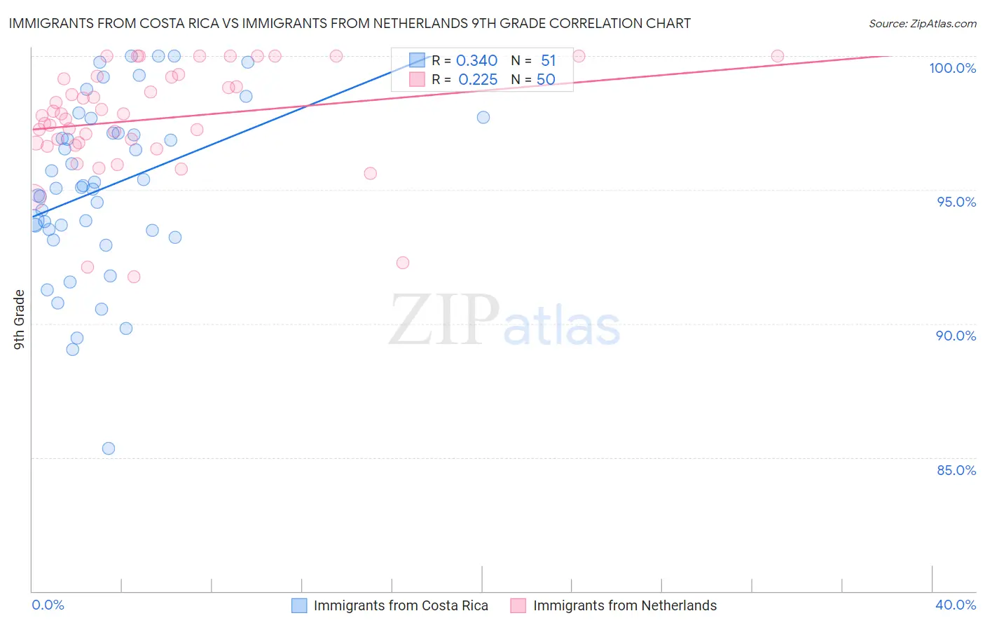 Immigrants from Costa Rica vs Immigrants from Netherlands 9th Grade