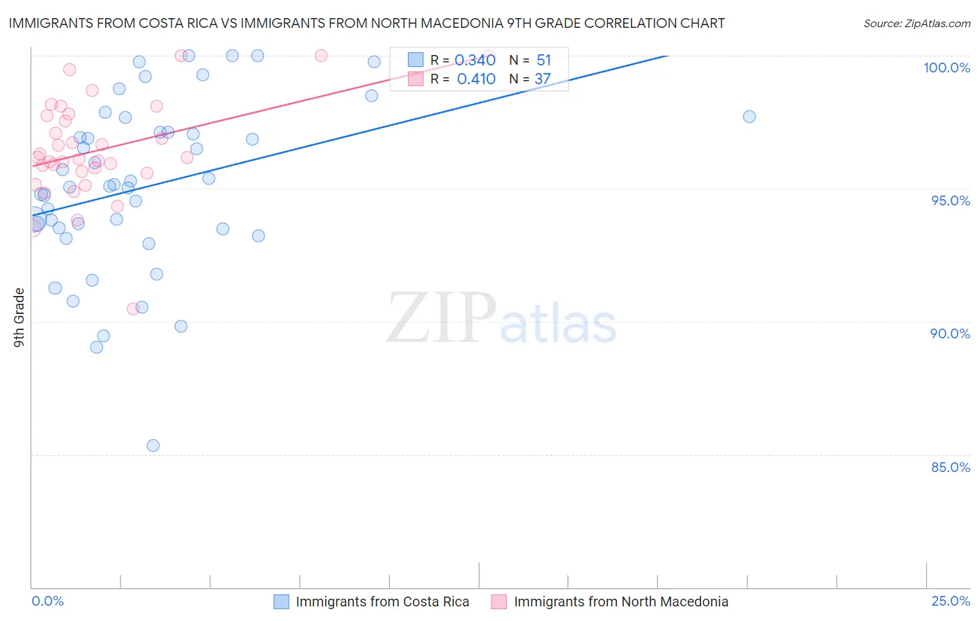 Immigrants from Costa Rica vs Immigrants from North Macedonia 9th Grade