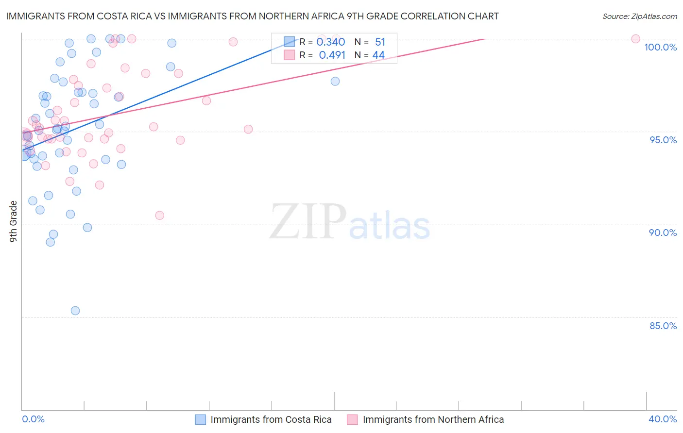 Immigrants from Costa Rica vs Immigrants from Northern Africa 9th Grade